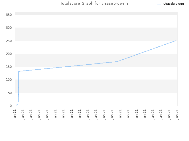 Totalscore Graph for chasebrownn