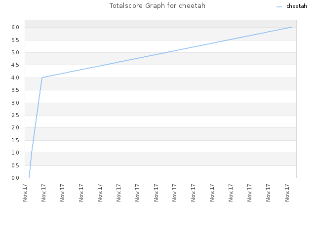 Totalscore Graph for cheetah