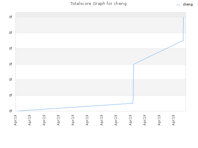 Totalscore Graph for cheng