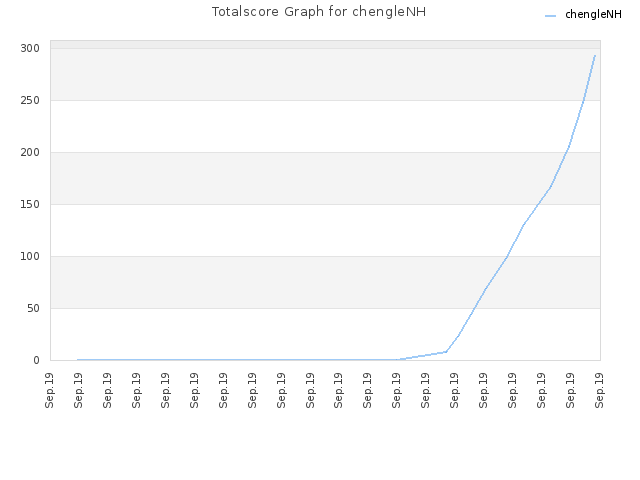 Totalscore Graph for chengleNH