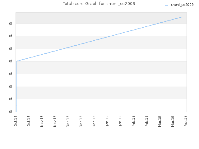 Totalscore Graph for chenl_ce2009