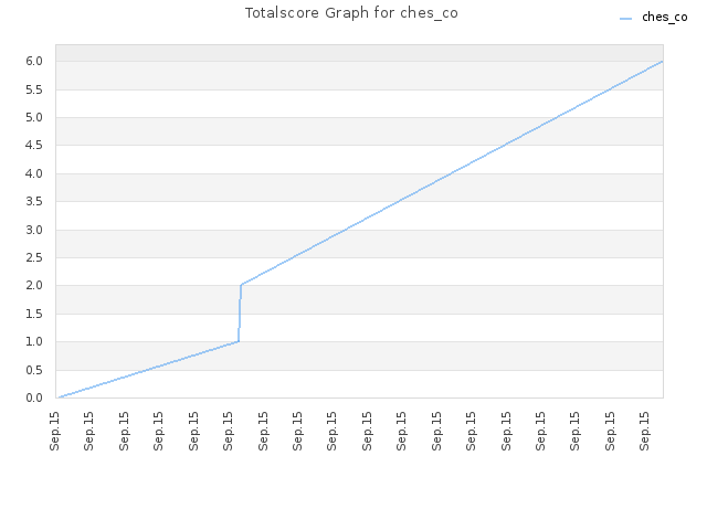 Totalscore Graph for ches_co
