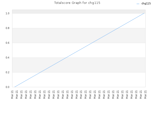 Totalscore Graph for chg115