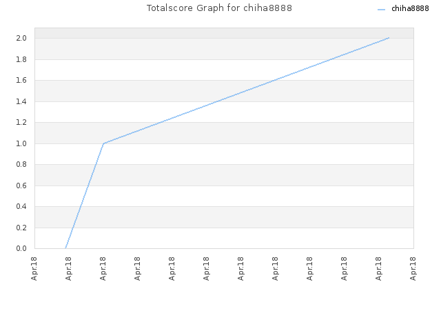 Totalscore Graph for chiha8888