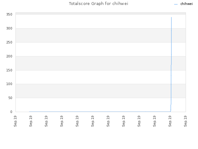 Totalscore Graph for chihwei