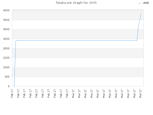 Totalscore Graph for chilli