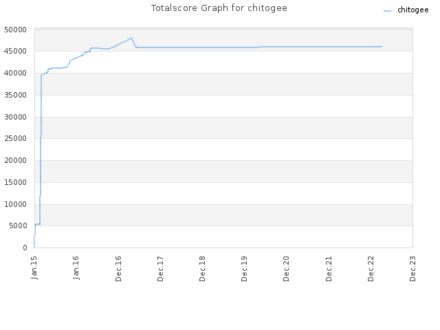 Totalscore Graph for chitogee