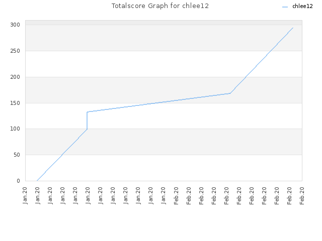 Totalscore Graph for chlee12