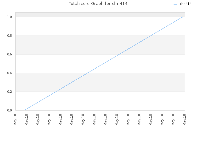 Totalscore Graph for chn414
