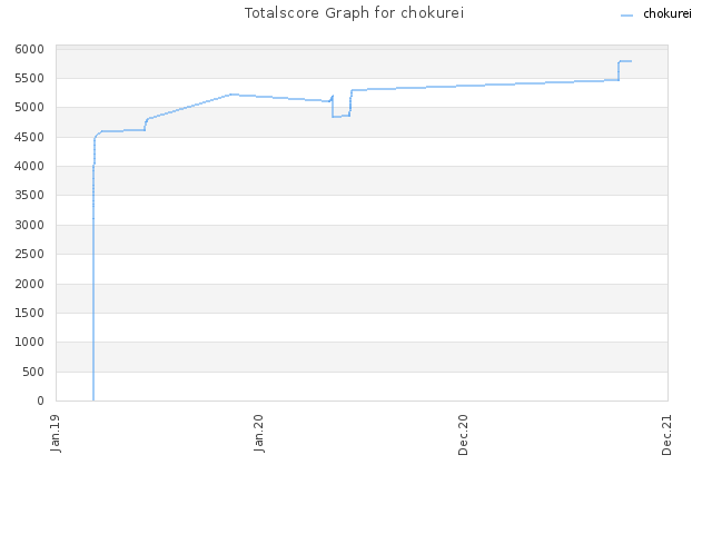 Totalscore Graph for chokurei