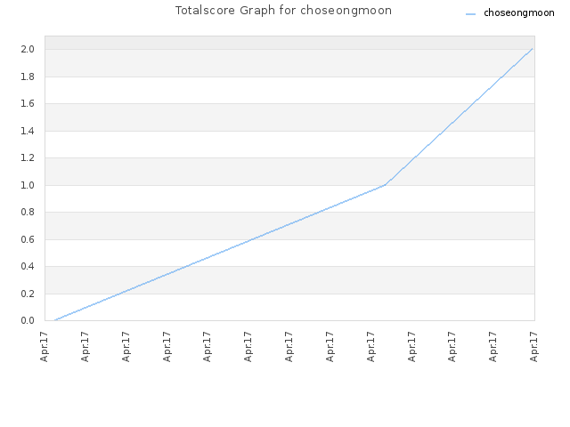 Totalscore Graph for choseongmoon