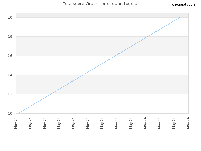 Totalscore Graph for chouaibtogola