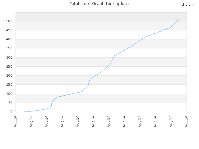 Totalscore Graph for chplum
