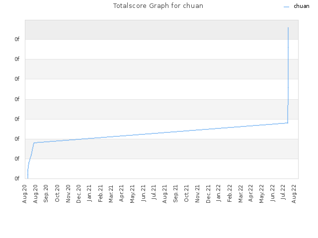 Totalscore Graph for chuan