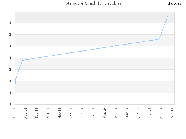Totalscore Graph for chuckles