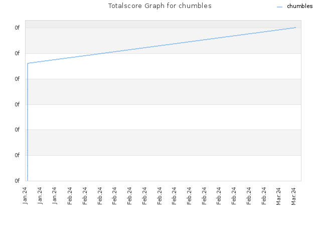 Totalscore Graph for chumbles