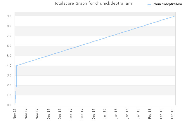 Totalscore Graph for chunickdeptrailam