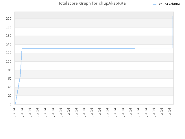 Totalscore Graph for chupAkabRRa