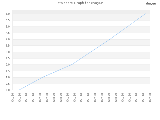Totalscore Graph for chuyun