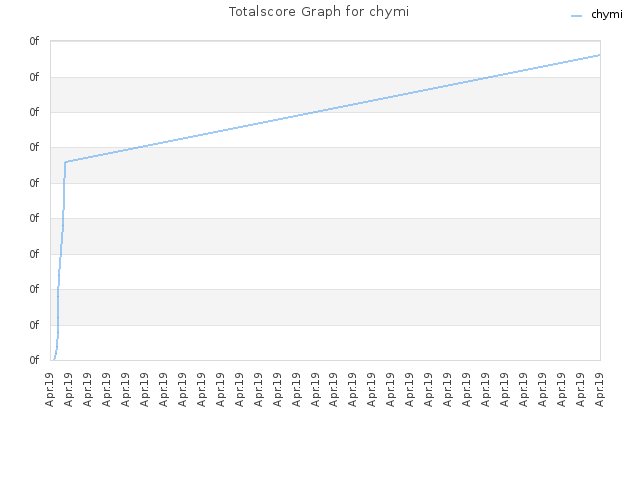 Totalscore Graph for chymi