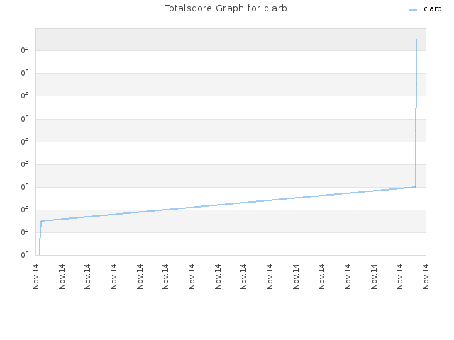 Totalscore Graph for ciarb