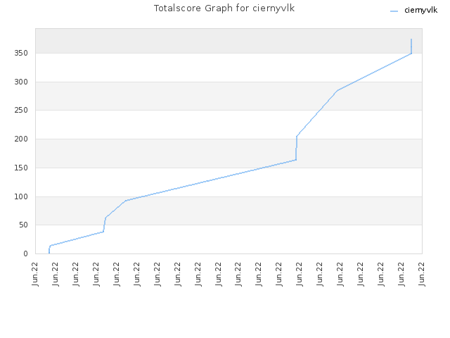 Totalscore Graph for ciernyvlk