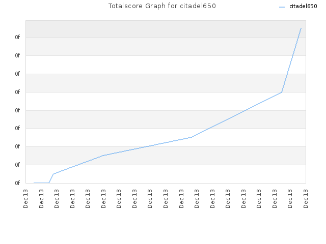 Totalscore Graph for citadel650