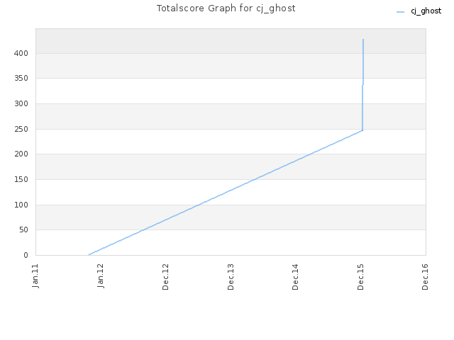 Totalscore Graph for cj_ghost