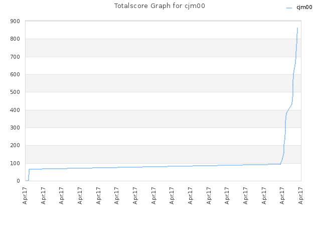Totalscore Graph for cjm00