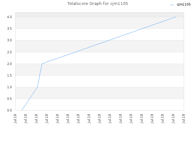 Totalscore Graph for cjm1105
