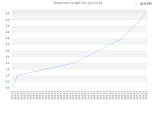 Totalscore Graph for cjy11230
