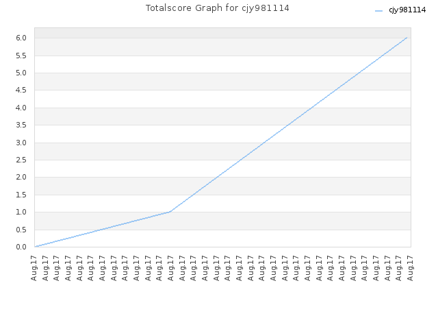 Totalscore Graph for cjy981114