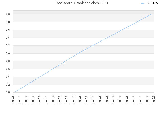 Totalscore Graph for ckch105u