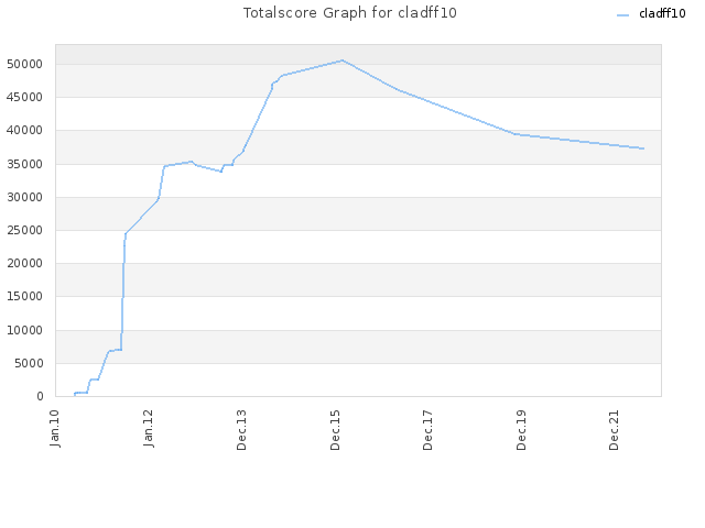 Totalscore Graph for cladff10