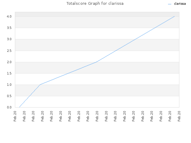 Totalscore Graph for clarissa