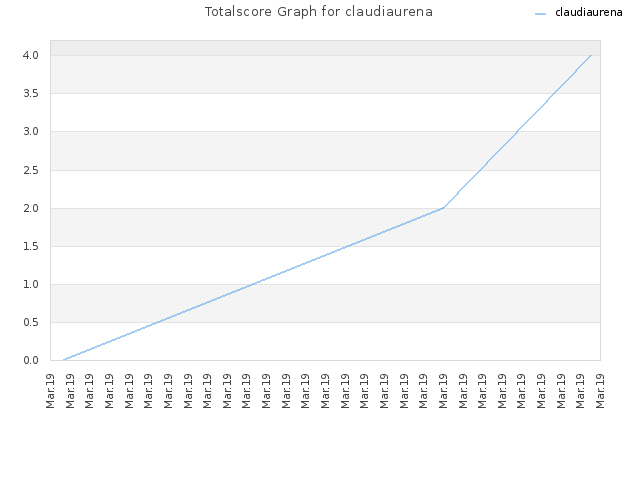 Totalscore Graph for claudiaurena