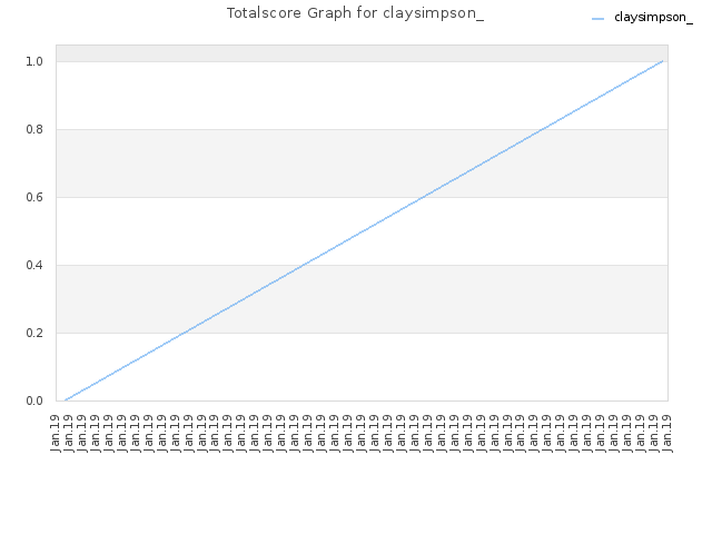 Totalscore Graph for claysimpson_