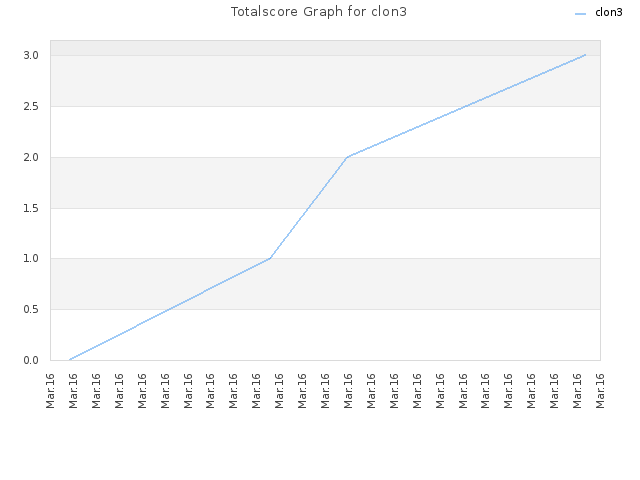 Totalscore Graph for clon3