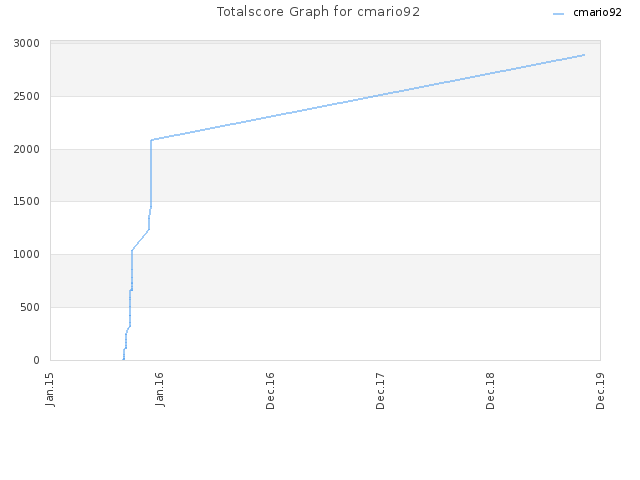 Totalscore Graph for cmario92