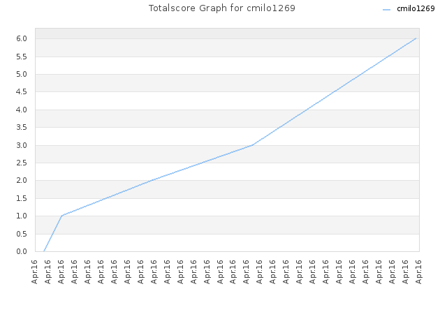 Totalscore Graph for cmilo1269