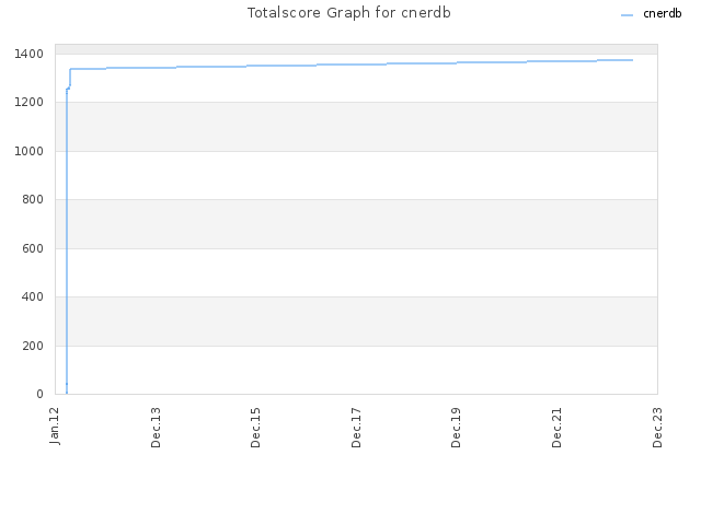 Totalscore Graph for cnerdb