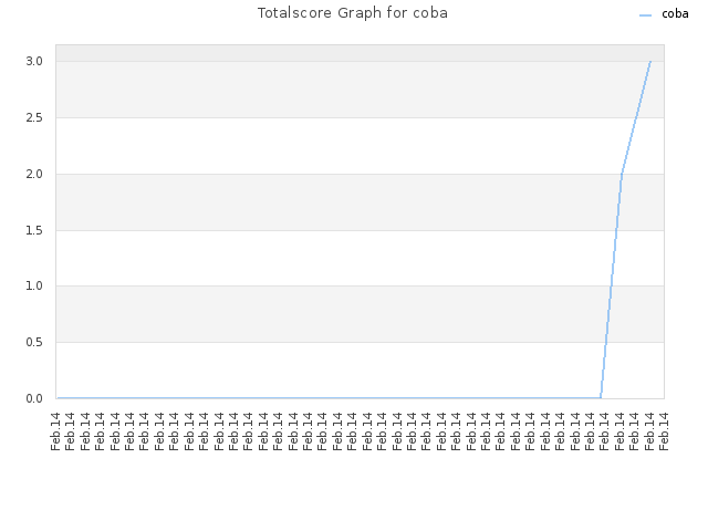 Totalscore Graph for coba