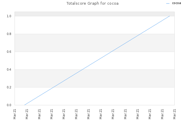 Totalscore Graph for cocoa