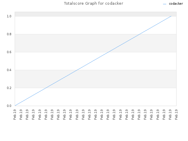 Totalscore Graph for codacker