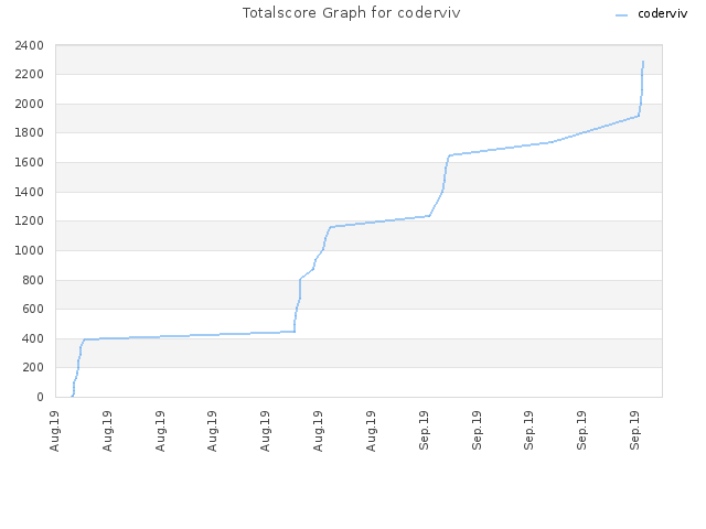 Totalscore Graph for coderviv