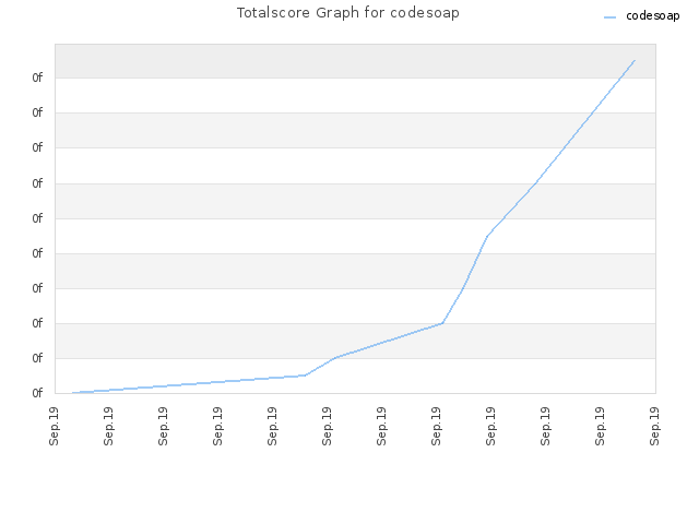 Totalscore Graph for codesoap