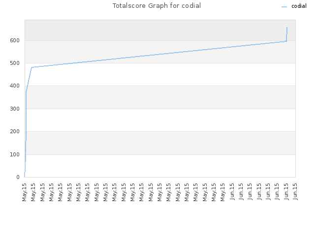 Totalscore Graph for codial
