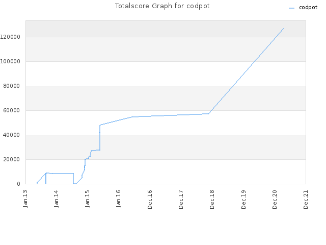 Totalscore Graph for codpot