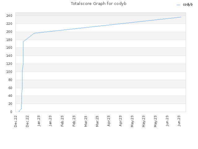Totalscore Graph for codyb