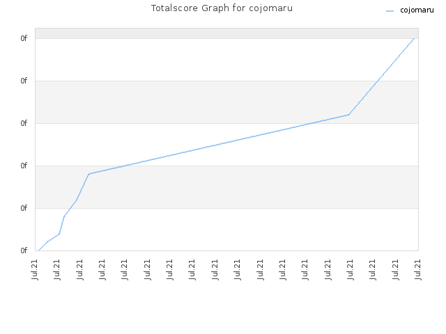 Totalscore Graph for cojomaru